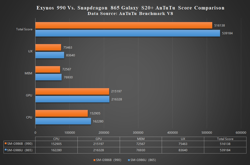 Samsung Exynos 990 vs the Qualcomm Snapdragon 865 - Samsung Members