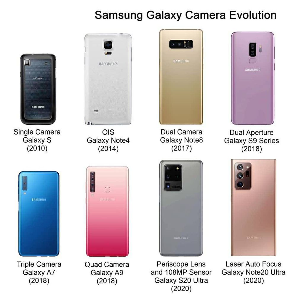 Evolution of Samsung Galaxy A Series 