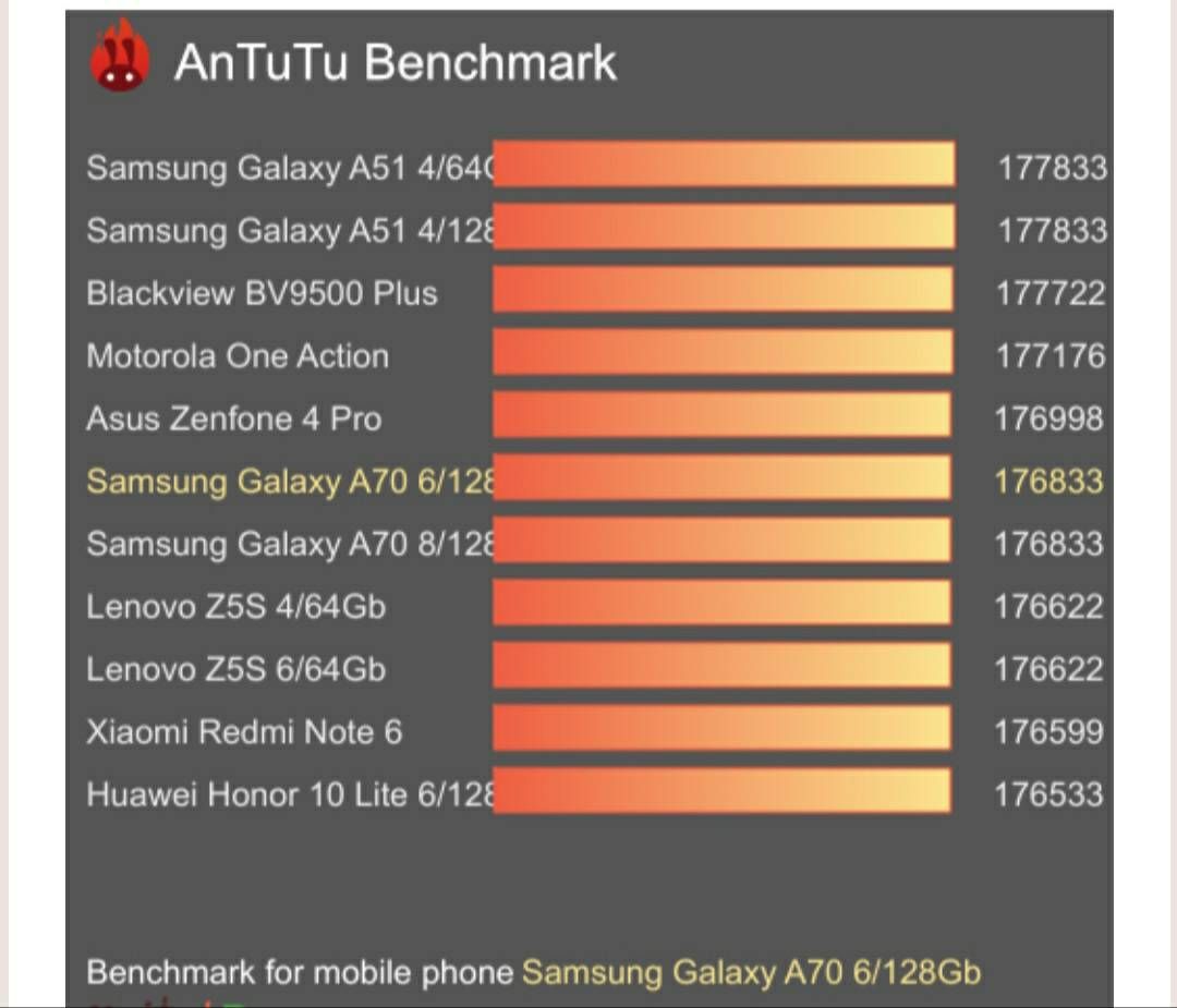 Samsung 0 Antutu Test