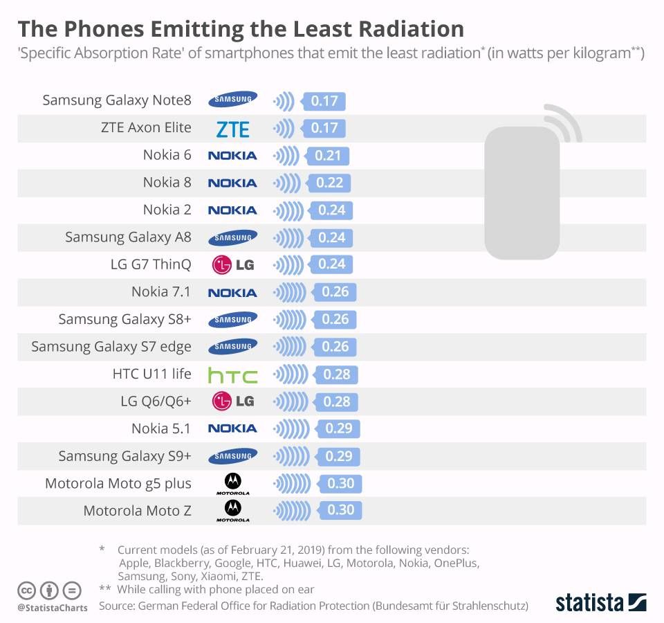 Most vs Least Radiation level - Samsung Members