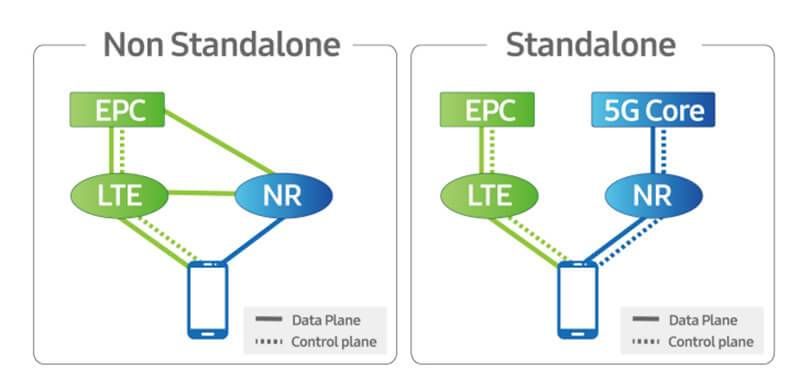 Lte discount standalone connectivity