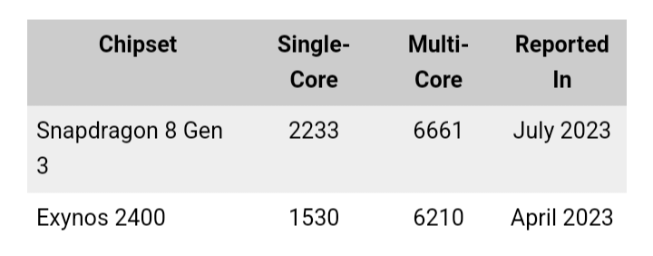Qualcomm Snapdragon 8 Gen 3 Chipset Specs Revealed In Geekbench Listing:  How Does It Compare To Flagship Samsung Exynos 2400 SoC? - Gizbot News