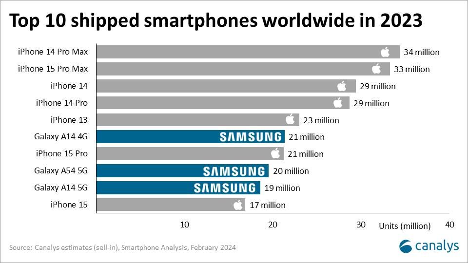 En Çok Satan Akıllı Telefon Modelleri Açıklandı �... - Samsung Members
