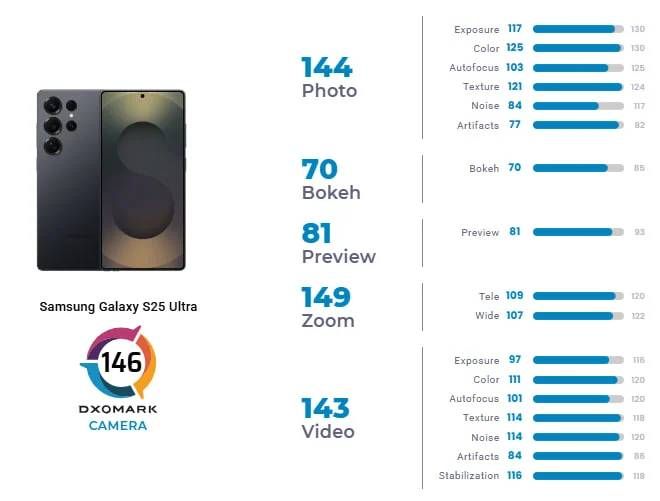 Samsung Galaxy S25 Ultra camera ranks 24th with 14... - Samsung Members