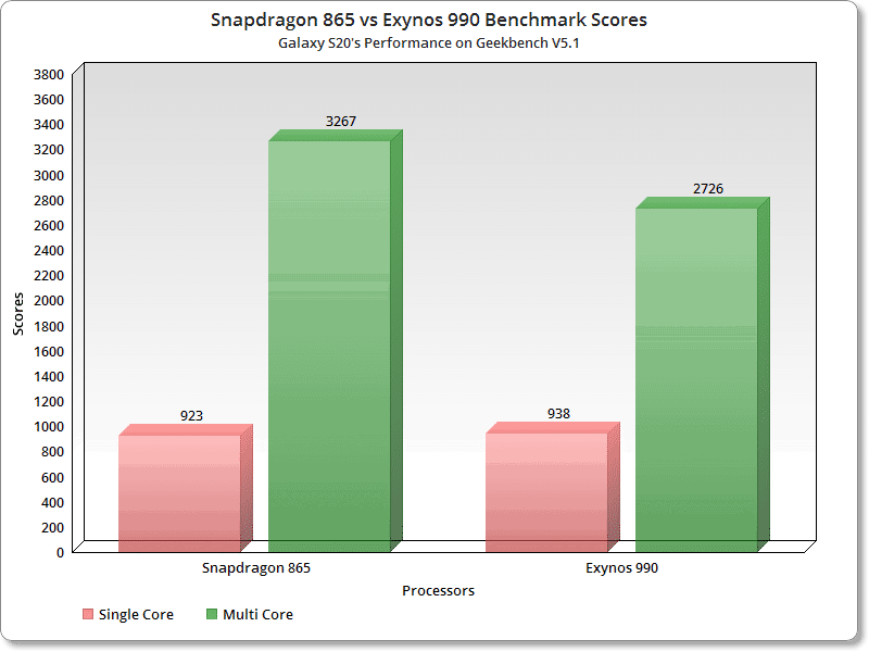 S20' s Exynos 990 vs Snapdragon 865 - Samsung Members